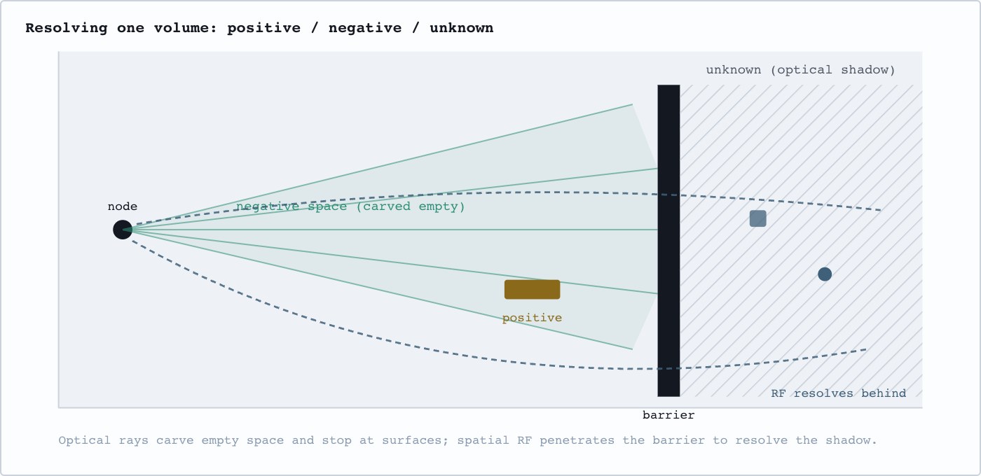 Diagram showing optical rays carving empty space and stopping at a barrier, with radio frequency resolving the shadow behind it.